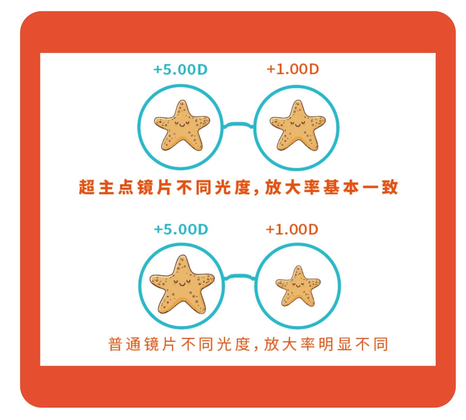 超主点α-远视性屈光参差镜片